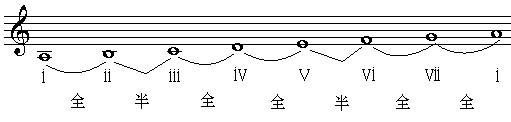 乐理基础教学《第四讲 各类小调式》第四单元 调及调式