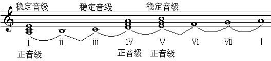 乐理基础教学《第四讲 各类小调式》第四单元 调及调式