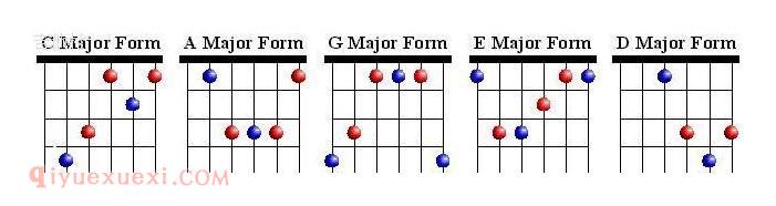 吉他和弦的简单记忆方法与学习