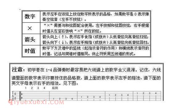 5分钟教你学会吉他六线谱/图文并茂