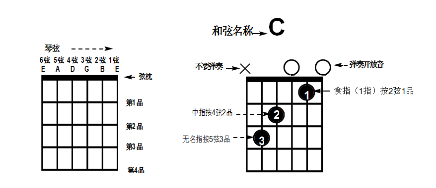 认识吉他和弦图及简单和弦练习