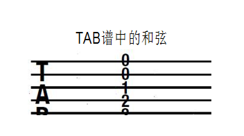 认识吉他的六线谱和入门手指练习