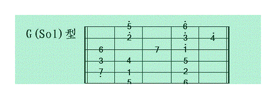 吉他独奏的5种指型练习