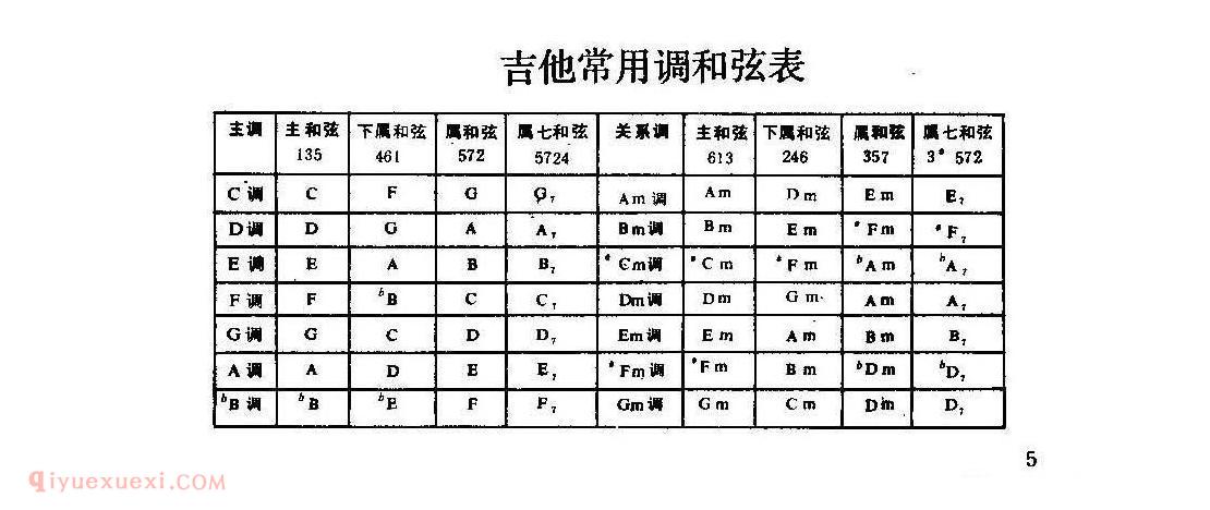 吉他常用调和弦表高清图片