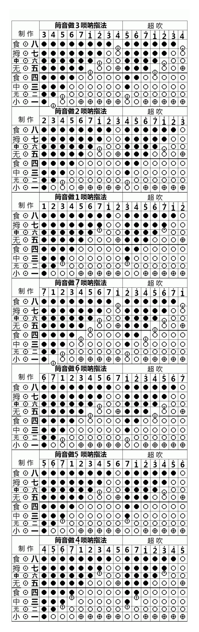 什么是超吹？唢呐筒音做3/2/1/7/6/5/4的指法图解