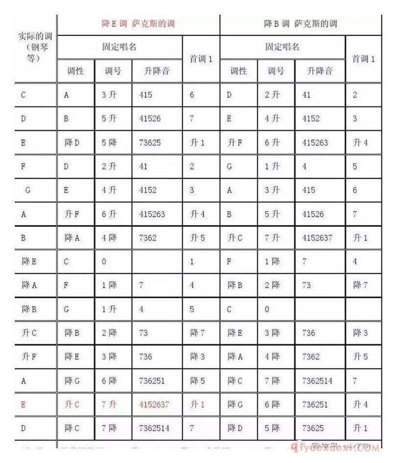 萨克斯的调与实际调的关系