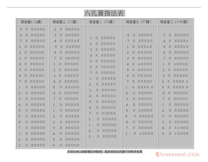 六孔洞箫指法表