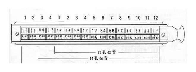 复音与十孔及半音阶口琴的音阶及吹吸排列图解