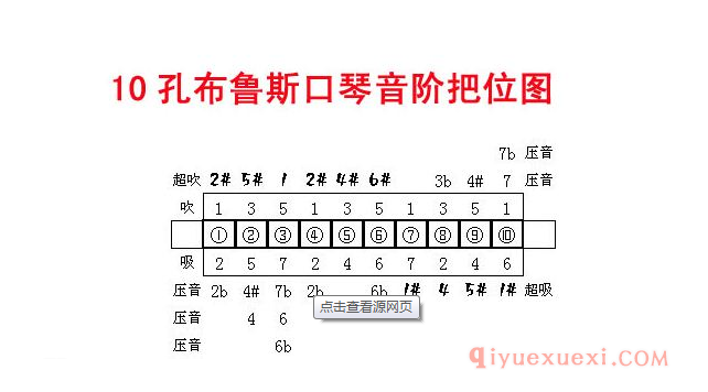 复音与十孔及半音阶口琴的音阶及吹吸排列图解