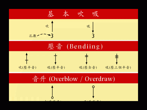 蓝调口琴的音节排列和记谱方法