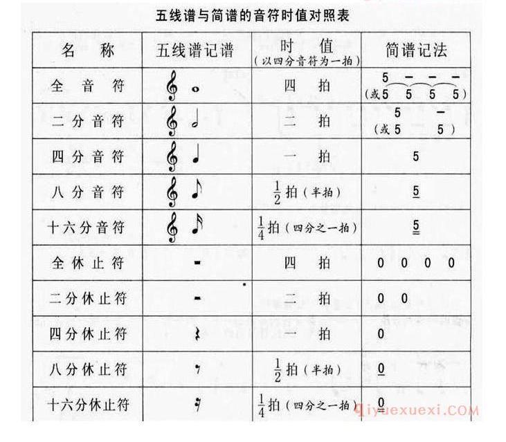 五线谱与简谱的音符时值对照表