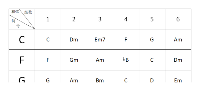 搞懂尤克里里和弦走向，再也不用担心背谱啦！