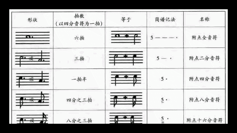 附点音符的形状、名称及时值比较表