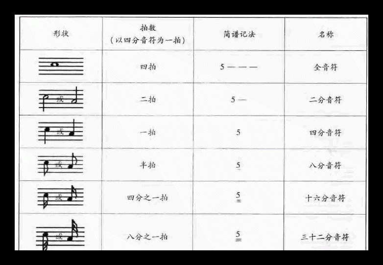 各种音符的形状、名称及时值比较表