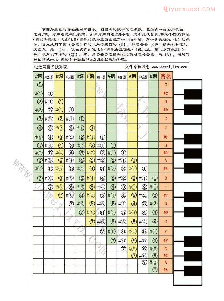 吉他和弦换算对照转换图表