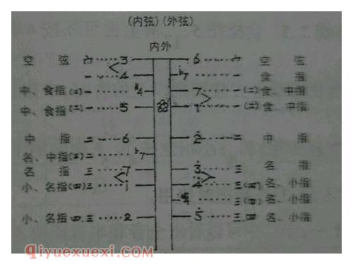 豫剧板胡音位与切把和指序介绍