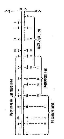 板胡音域和把位知识