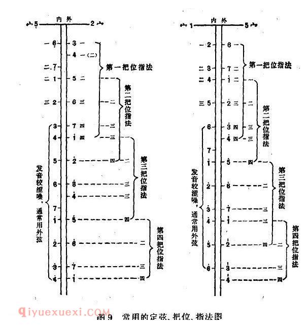 板胡音域和把位知识