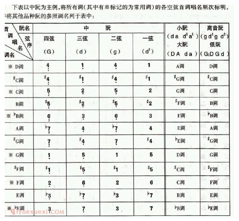 各种阮常用调的参照调名及常用把位图解