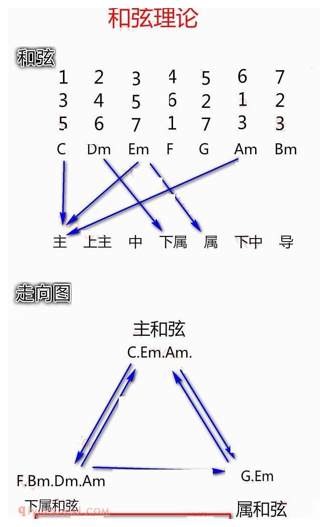 电子琴和弦理论