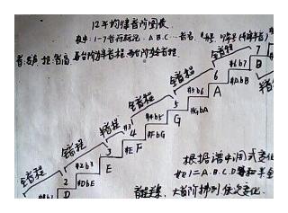 12平均律音阶图表