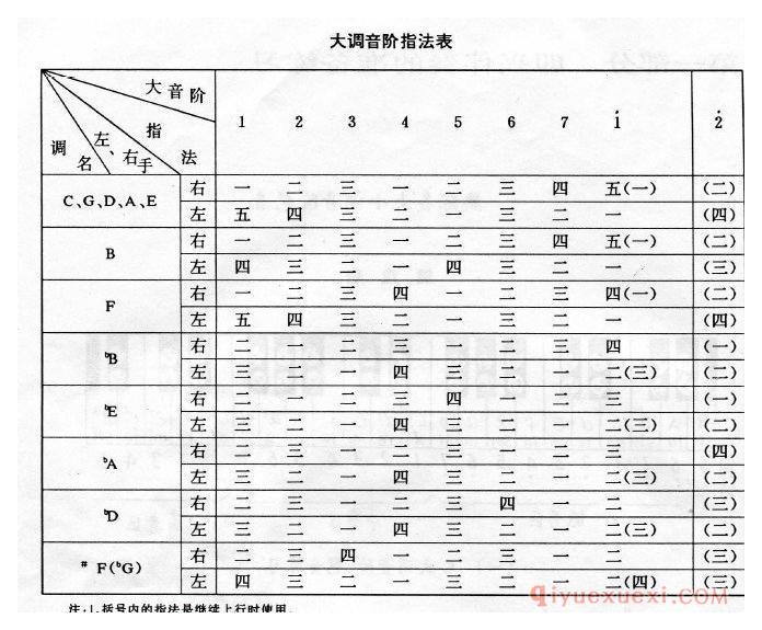 大调音阶指法表