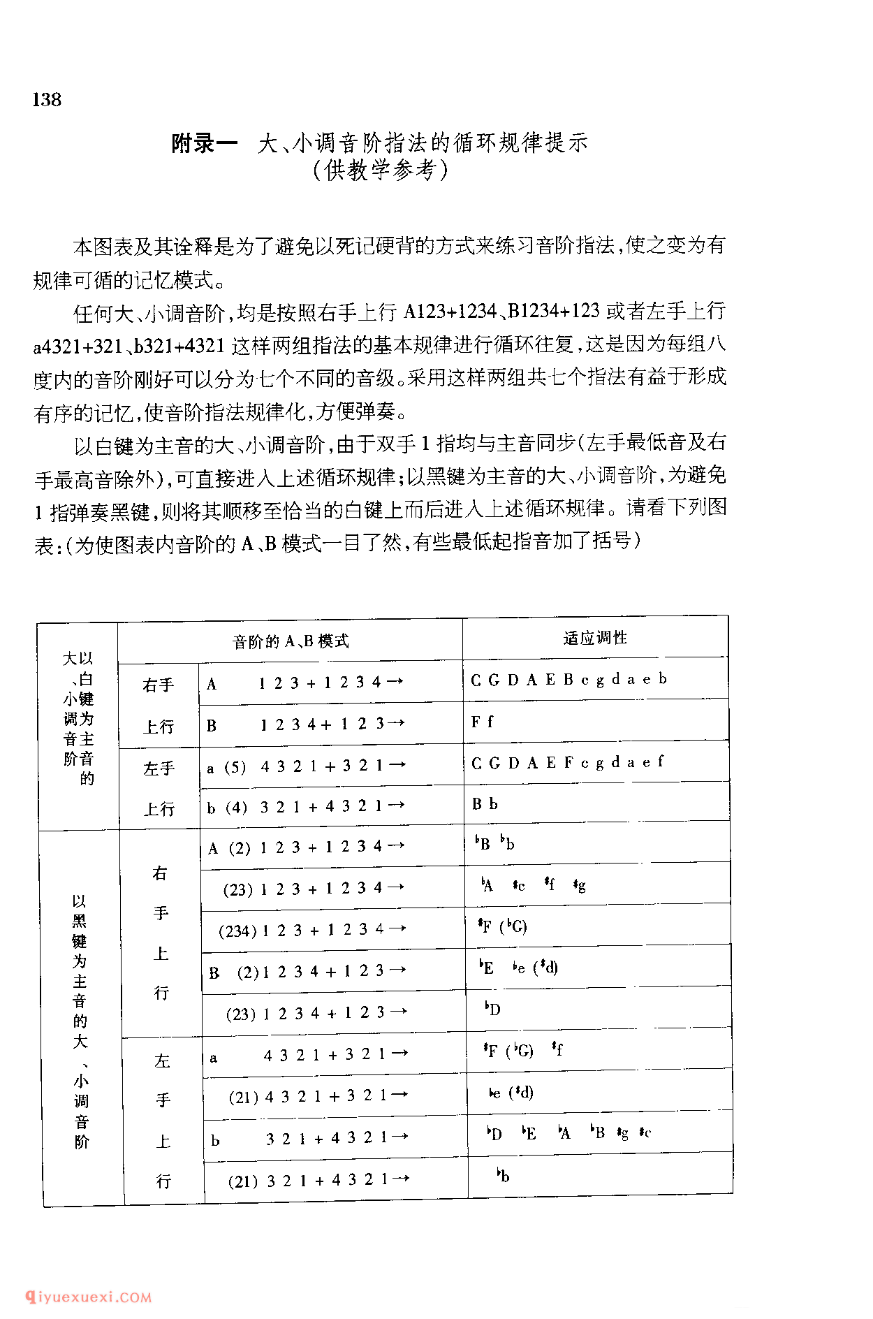 大小调音阶指法的循环规律提示