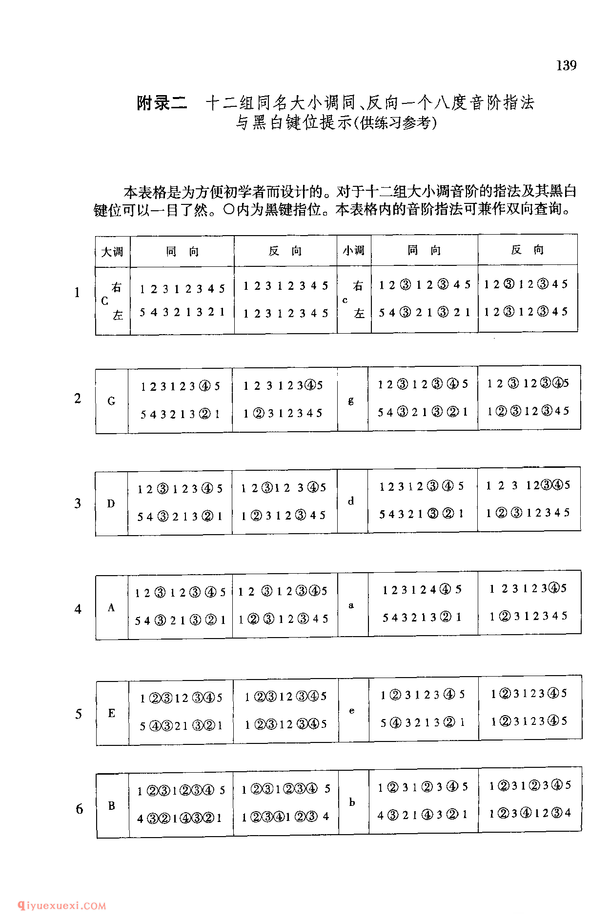 大小调音阶指法的循环规律提示