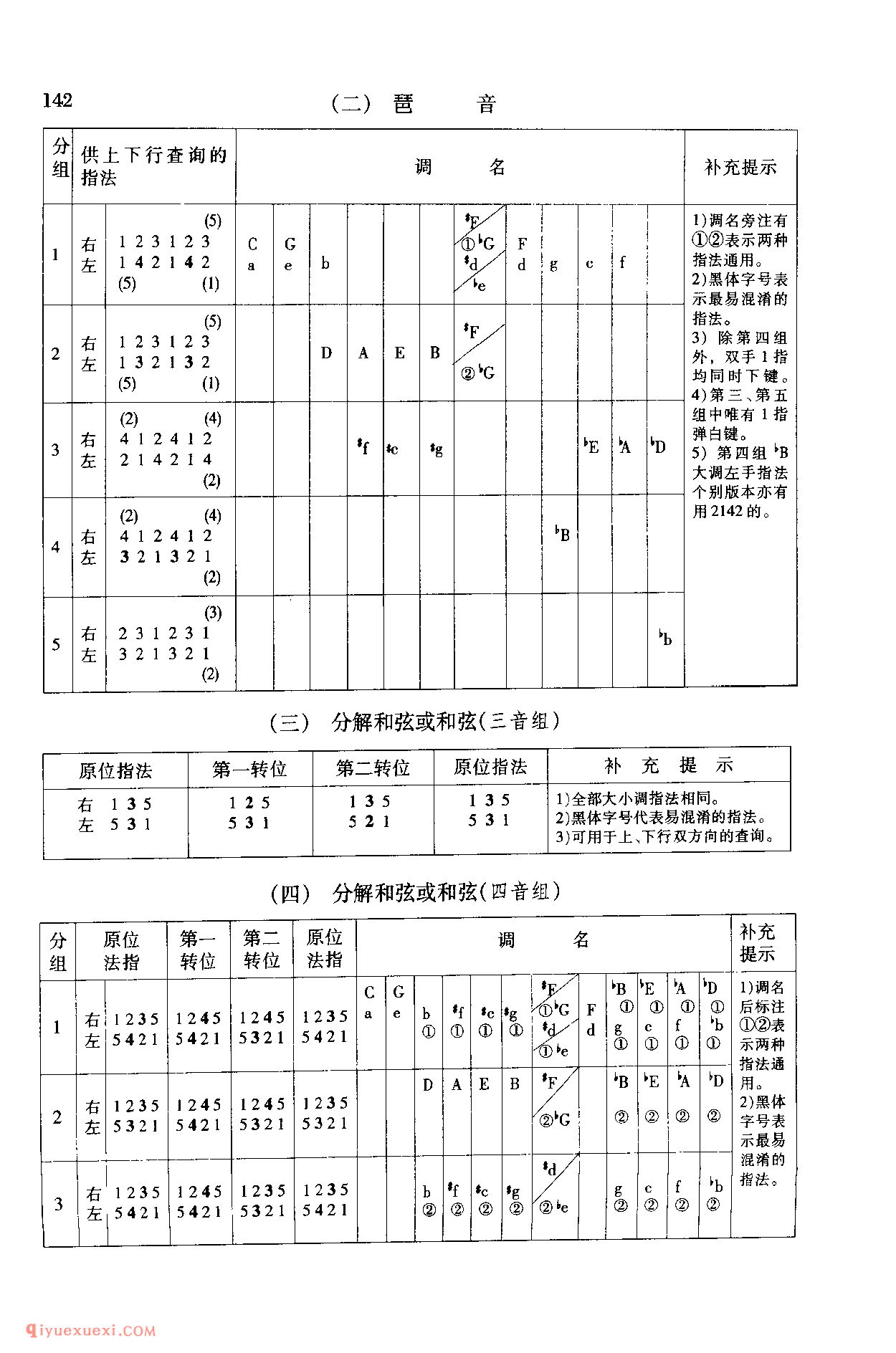 钢琴六种常用基本功指法规律提示