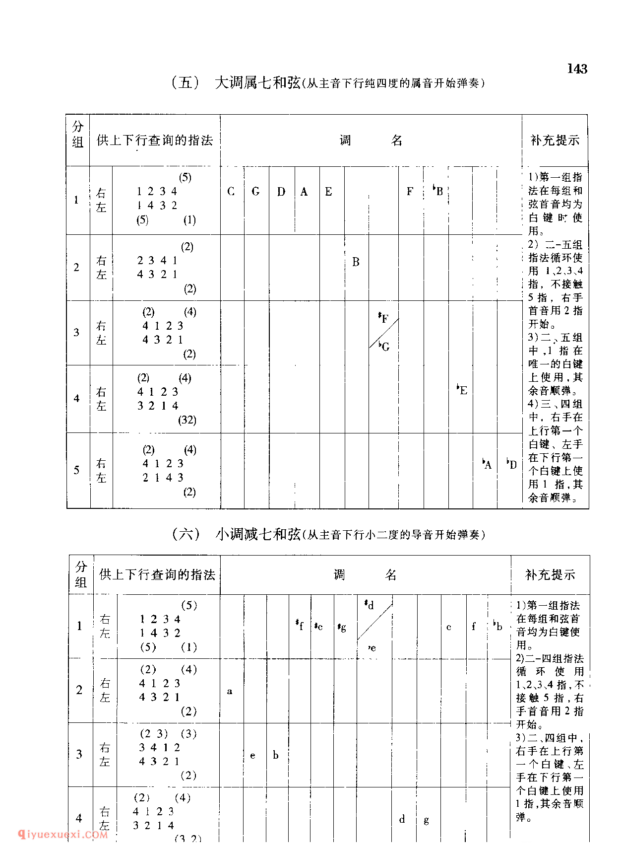 钢琴六种常用基本功指法规律提示