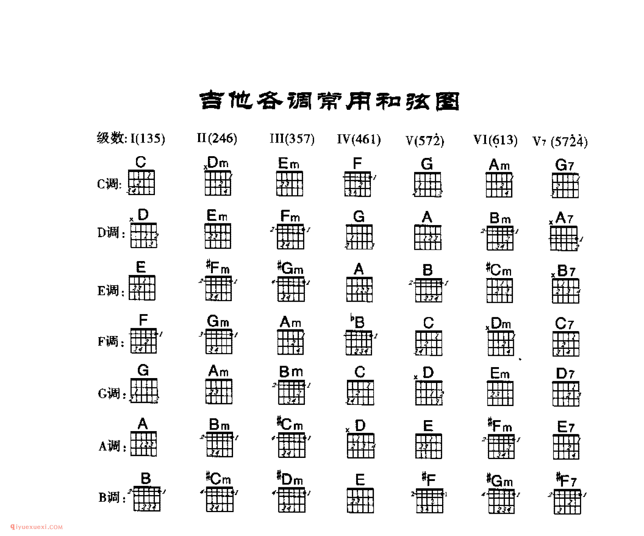 吉他各调常用和弦图