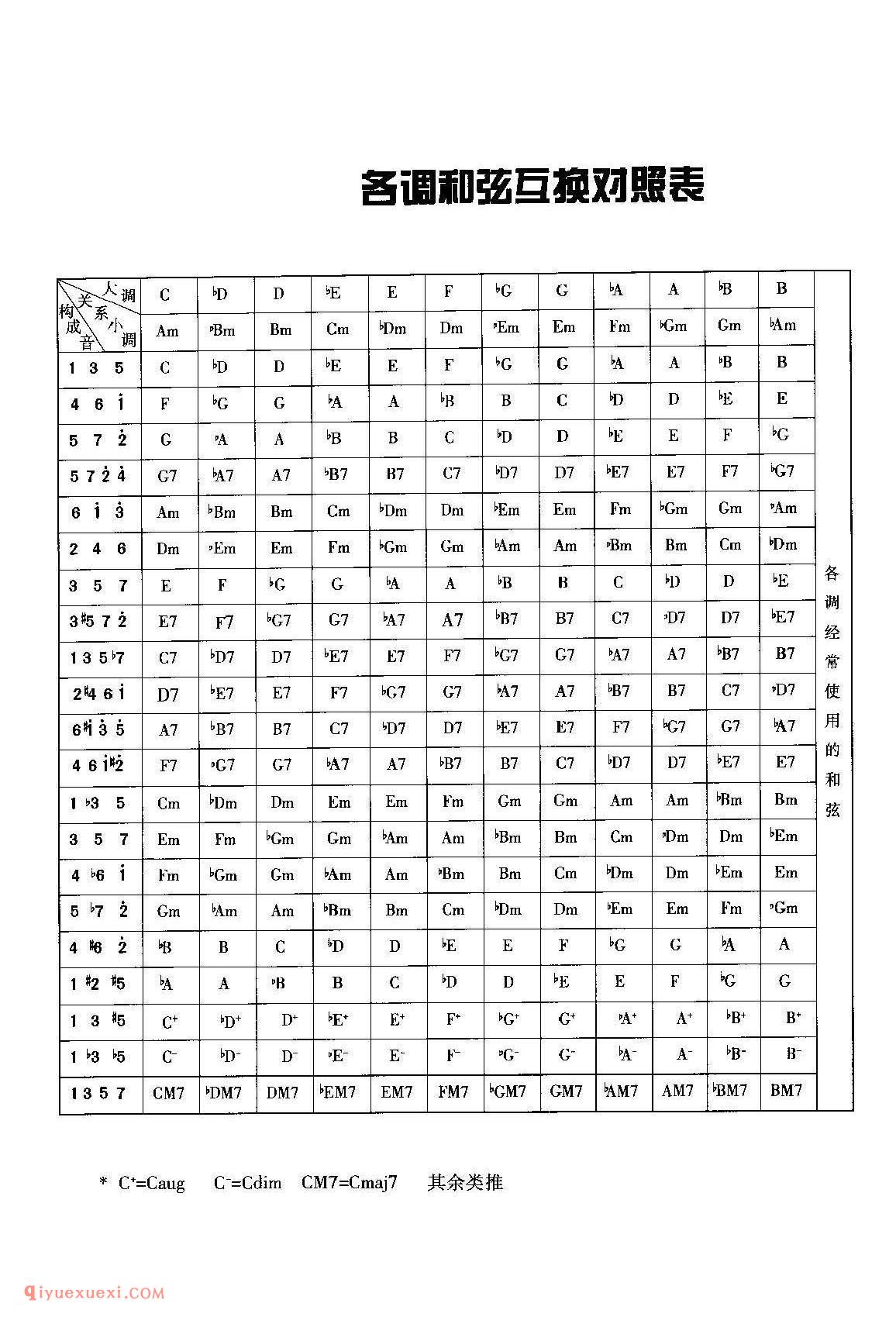 吉他各调和弦互换对照表