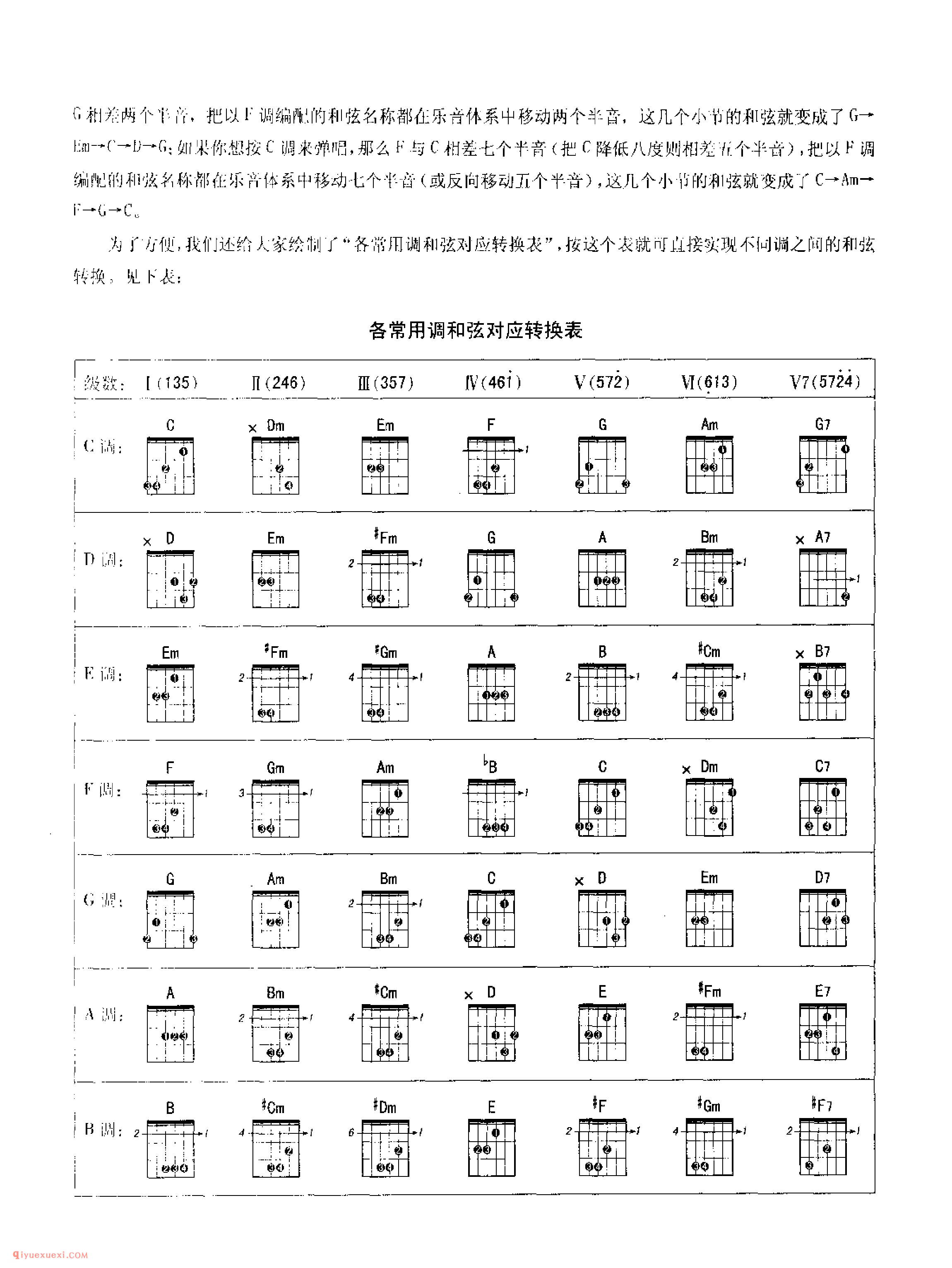 吉他弹奏时如何为歌曲选调？