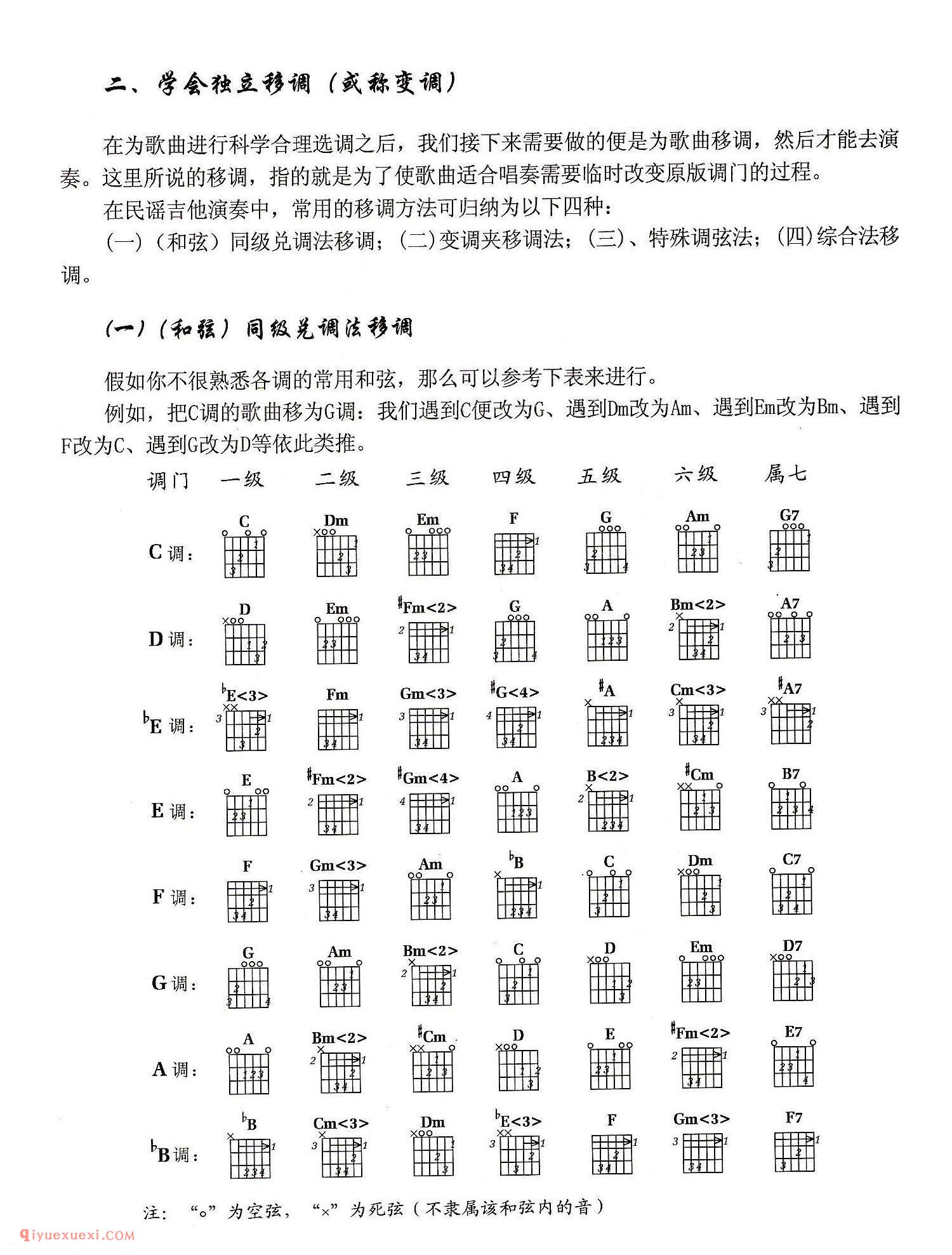 吉他学会独立移调（或称变调)