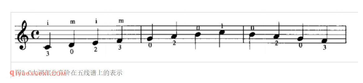 　　五线谱 　　五线谱是世界上通用的记谱法。在5根等距离的平行横线上，标以不同时值的音符及其他记号来记载音乐的一种方法。 　　五线谱的具体信息请参阅：五线谱。 　　这里着重介绍吉他使用的五线谱及其优缺点： 　　六线谱是针对弦乐特点而发明的记谱法，真正音乐世界里的通行谱则仍为五线谱。通常来说，古典吉他学习者对五线谱的要求更高些。当然，也有很多谱集当中是采取五六线谱并行来表示。 　　吉他演奏复调音乐时，不同声部并不像钢琴那样使用大谱表，而采用高音谱号，实行多声部单行记谱。 　　记谱方式 　　撇开吉他的专用符号，记谱和一般的五线谱没有什么差异。如：调号，升降音符号，各种装饰音的符号，演奏时的情感标记等。下面我们通过具体几个例子来简单讲解吉他五线谱的特点。 　　在吉他指板上唯一确定一个音 　　吉他标准定弦EADGBE在五线谱上如图2： 　　图2 吉他基本定弦在五线谱上的表示 　　图2 吉他基本定弦在五线谱上的表示 　　C大调部分音阶在五线谱上如图3： 　　图3 C大调部分音阶在五线谱上的表示 　　图3 C大调部分音阶在五线谱上的表示 　　我们可以看到在五线谱上有一些额外的数字和字母： 　　带圈的数字：表示弦数，即第几弦。 　　不带圈的数字：表示按弦的手指。0为空弦，1为食指，2为中指，3为无名指，4为小指，大拇指通常不用（用则为T，古典吉他曲谱里几乎没有）。 　　字母：表示拨弦的手指。p为大拇指，i为食指，m为中指，a为无名指，小指基本不用。 　　有的时候也会略去部分重复的或者可以轻松推出的一些指法。否则五线谱上将会过于繁乱。 　　由此我们可知，通过增加数字注释，我们可以在吉他指板上确定一个音。 　　横按 　　一次性用食指按住两根以上的弦的动作称为横按。它是吉他演奏中的一种重要技法，按住2——5根弦的称为小横按，按住全部6根弦的称为大横按。 　　横按在五线谱上用C来表示，通常标在需要横按的音符处，同时通过一根虚线来表示横按到哪一小节结束或更换把位。第几把位，即横按在第几品，即表示为CN，或C.N，有时也用罗马数字来表示。如第九把位可表示为：C9，C.9或CIX。 　　图4 横按在五线谱上的表示 　　图4 横按在五线谱上的表示 　　以上图4为例： 　　第一小节是第一把位的F和弦，这是一个大横按，前文已述食指用1，而横按必定用食指，故横按的食指1通常略去，剩下的三根手指，可以很自然的在第一把位找到对应的音，通常来说五线谱上标记的指法都是比较舒服的指法。 　　第二小节是第七把位的D和弦，这里改变了调号，请注意。这是一个小横按，如何消除弦上的歧义呢？从最低音的0可以确定这个D音必定是4弦，因为EADGBE嘛，而略去的肯定是食指1，那必然是3和2弦，剩下的只有1弦了，1弦的D可以确定离12品处E差2个半音即第10品，这时用小指4按住就可以啦。 　　上图4同时给出了六线谱的对照。此外，五线谱里很少把和弦名称注出来，但读懂和弦是理解音乐的重要基础，如果你曾经在民谣里学过和弦图或者自学过和弦知识，读懂和弦将会帮你更快地确定指法，也为更好地表现音乐打下坚实的基础。 　　有了上述两点基础和其他通用五线谱的知识，大部分吉他的五线谱基本可以通读，只是读谱的速度需要不断地训练来提升，这是一个长期的过程，对于任何一门乐器来说，识谱都是最基本的，也都是循序渐进的。 　　实例 　　这里节选了西班牙吉他作曲家演奏家弗朗西斯科·泰雷加吉他名曲《阿尔罕布拉宫的回忆》的一部分，其中第一行为第1、2小节，第二、三行为9——12小节，第四行为由a小调开始转A大调的第21、22小节，第五行为最后两小节。 　　我们仅针对识谱和吉他的特性来做一点简单分析： 　　第一行 　　第1小节的旋律部分高音的E标在了2弦，即2弦的5品，同时伴奏的C也标在了3弦，即3弦的5品。也许有人会有疑问，为何不标在1弦空弦和2弦1品呢？ 　　通常来说乐曲的行进，特别是轮指曲目讲求连贯性，为了换指位、把位时不留下换位的痕迹，指法的安排很有讲究。如此安排是为了后面小节转换的便利。 　　此外，1弦音色比2弦尖锐，对于这首a小调的“回忆”来说，旋律部分1弦空弦接下面的D（即2弦3品）音色上显得差别较大，甚至会有“断”的感觉，没有在2弦上5品转3品弹来得柔和连贯。 　　第二、三行 　　这4小节是全曲中相当出彩的几小节，我们可以看出第9小节是第8把位，再看音高，伴奏部分是C、F、A，可以很容易判断这是一个F的分解和弦。接下来的第11小节我们可以看出是一个高把位的第九把位，此外这里3连音也为旋律增添了更多的变化，第九把位E转E7的变化，恰恰是E、E7和弦中的不和谐的#G给了乐曲别样的感觉，纵观4小节，从色彩上有一个由明到暗的明显变化。 　　第四行 　　这里需要注意的是变调了，同时虽然这两小节都是A和弦，但由于旋律部分的影响，21小节没有横按，而22小节采用了第二把位横按。指法上具有明显差异。 　　第五行 　　我们可以读出最后两个收尾的柱式和弦指法和把位上的差异。倒数第二小节实际上是一个第十把位的A和弦，而最后一个小节是第二把位A和弦。（这里出现了力度记号，pp表示很弱，ppp表示极弱，当然这不是吉他五线谱特有的，这里一带而过，） 　　小结 　　通过吉他五线谱的阅读，我们可以看出吉他读谱时需要比其它乐器关注的点更多一些，除了节奏、力度、时值这类通用术语，还有指法、把位、泛音等吉他特有的内容需要关注。 　　只有认准乐谱才能准确地演奏乐谱，进而才能去表现音乐，而非简单机械弹奏或者炫耀技巧。或许《阿尔罕布拉宫的回忆》对于一般的吉他爱好者来说有些遥远，但千里之行，始于足下。凡事须由易到难，循序渐进。 　　阿尔罕布拉宫的回忆节选 　　阿尔罕布拉宫的回忆节选