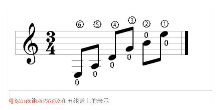 　　五线谱 　　五线谱是世界上通用的记谱法。在5根等距离的平行横线上，标以不同时值的音符及其他记号来记载音乐的一种方法。 　　五线谱的具体信息请参阅：五线谱。 　　这里着重介绍吉他使用的五线谱及其优缺点： 　　六线谱是针对弦乐特点而发明的记谱法，真正音乐世界里的通行谱则仍为五线谱。通常来说，古典吉他学习者对五线谱的要求更高些。当然，也有很多谱集当中是采取五六线谱并行来表示。 　　吉他演奏复调音乐时，不同声部并不像钢琴那样使用大谱表，而采用高音谱号，实行多声部单行记谱。 　　记谱方式 　　撇开吉他的专用符号，记谱和一般的五线谱没有什么差异。如：调号，升降音符号，各种装饰音的符号，演奏时的情感标记等。下面我们通过具体几个例子来简单讲解吉他五线谱的特点。 　　在吉他指板上唯一确定一个音 　　吉他标准定弦EADGBE在五线谱上如图2： 　　图2 吉他基本定弦在五线谱上的表示 　　图2 吉他基本定弦在五线谱上的表示 　　C大调部分音阶在五线谱上如图3： 　　图3 C大调部分音阶在五线谱上的表示 　　图3 C大调部分音阶在五线谱上的表示 　　我们可以看到在五线谱上有一些额外的数字和字母： 　　带圈的数字：表示弦数，即第几弦。 　　不带圈的数字：表示按弦的手指。0为空弦，1为食指，2为中指，3为无名指，4为小指，大拇指通常不用（用则为T，古典吉他曲谱里几乎没有）。 　　字母：表示拨弦的手指。p为大拇指，i为食指，m为中指，a为无名指，小指基本不用。 　　有的时候也会略去部分重复的或者可以轻松推出的一些指法。否则五线谱上将会过于繁乱。 　　由此我们可知，通过增加数字注释，我们可以在吉他指板上确定一个音。 　　横按 　　一次性用食指按住两根以上的弦的动作称为横按。它是吉他演奏中的一种重要技法，按住2——5根弦的称为小横按，按住全部6根弦的称为大横按。 　　横按在五线谱上用C来表示，通常标在需要横按的音符处，同时通过一根虚线来表示横按到哪一小节结束或更换把位。第几把位，即横按在第几品，即表示为CN，或C.N，有时也用罗马数字来表示。如第九把位可表示为：C9，C.9或CIX。 　　图4 横按在五线谱上的表示 　　图4 横按在五线谱上的表示 　　以上图4为例： 　　第一小节是第一把位的F和弦，这是一个大横按，前文已述食指用1，而横按必定用食指，故横按的食指1通常略去，剩下的三根手指，可以很自然的在第一把位找到对应的音，通常来说五线谱上标记的指法都是比较舒服的指法。 　　第二小节是第七把位的D和弦，这里改变了调号，请注意。这是一个小横按，如何消除弦上的歧义呢？从最低音的0可以确定这个D音必定是4弦，因为EADGBE嘛，而略去的肯定是食指1，那必然是3和2弦，剩下的只有1弦了，1弦的D可以确定离12品处E差2个半音即第10品，这时用小指4按住就可以啦。 　　上图4同时给出了六线谱的对照。此外，五线谱里很少把和弦名称注出来，但读懂和弦是理解音乐的重要基础，如果你曾经在民谣里学过和弦图或者自学过和弦知识，读懂和弦将会帮你更快地确定指法，也为更好地表现音乐打下坚实的基础。 　　有了上述两点基础和其他通用五线谱的知识，大部分吉他的五线谱基本可以通读，只是读谱的速度需要不断地训练来提升，这是一个长期的过程，对于任何一门乐器来说，识谱都是最基本的，也都是循序渐进的。 　　实例 　　这里节选了西班牙吉他作曲家演奏家弗朗西斯科·泰雷加吉他名曲《阿尔罕布拉宫的回忆》的一部分，其中第一行为第1、2小节，第二、三行为9——12小节，第四行为由a小调开始转A大调的第21、22小节，第五行为最后两小节。 　　我们仅针对识谱和吉他的特性来做一点简单分析： 　　第一行 　　第1小节的旋律部分高音的E标在了2弦，即2弦的5品，同时伴奏的C也标在了3弦，即3弦的5品。也许有人会有疑问，为何不标在1弦空弦和2弦1品呢？ 　　通常来说乐曲的行进，特别是轮指曲目讲求连贯性，为了换指位、把位时不留下换位的痕迹，指法的安排很有讲究。如此安排是为了后面小节转换的便利。 　　此外，1弦音色比2弦尖锐，对于这首a小调的“回忆”来说，旋律部分1弦空弦接下面的D（即2弦3品）音色上显得差别较大，甚至会有“断”的感觉，没有在2弦上5品转3品弹来得柔和连贯。 　　第二、三行 　　这4小节是全曲中相当出彩的几小节，我们可以看出第9小节是第8把位，再看音高，伴奏部分是C、F、A，可以很容易判断这是一个F的分解和弦。接下来的第11小节我们可以看出是一个高把位的第九把位，此外这里3连音也为旋律增添了更多的变化，第九把位E转E7的变化，恰恰是E、E7和弦中的不和谐的#G给了乐曲别样的感觉，纵观4小节，从色彩上有一个由明到暗的明显变化。 　　第四行 　　这里需要注意的是变调了，同时虽然这两小节都是A和弦，但由于旋律部分的影响，21小节没有横按，而22小节采用了第二把位横按。指法上具有明显差异。 　　第五行 　　我们可以读出最后两个收尾的柱式和弦指法和把位上的差异。倒数第二小节实际上是一个第十把位的A和弦，而最后一个小节是第二把位A和弦。（这里出现了力度记号，pp表示很弱，ppp表示极弱，当然这不是吉他五线谱特有的，这里一带而过，） 　　小结 　　通过吉他五线谱的阅读，我们可以看出吉他读谱时需要比其它乐器关注的点更多一些，除了节奏、力度、时值这类通用术语，还有指法、把位、泛音等吉他特有的内容需要关注。 　　只有认准乐谱才能准确地演奏乐谱，进而才能去表现音乐，而非简单机械弹奏或者炫耀技巧。或许《阿尔罕布拉宫的回忆》对于一般的吉他爱好者来说有些遥远，但千里之行，始于足下。凡事须由易到难，循序渐进。 　　阿尔罕布拉宫的回忆节选 　　阿尔罕布拉宫的回忆节选