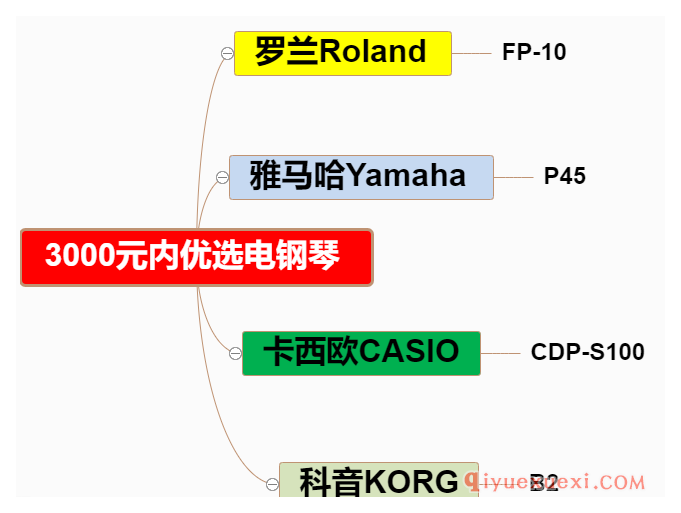 3000元内优选入门级电钢琴推荐