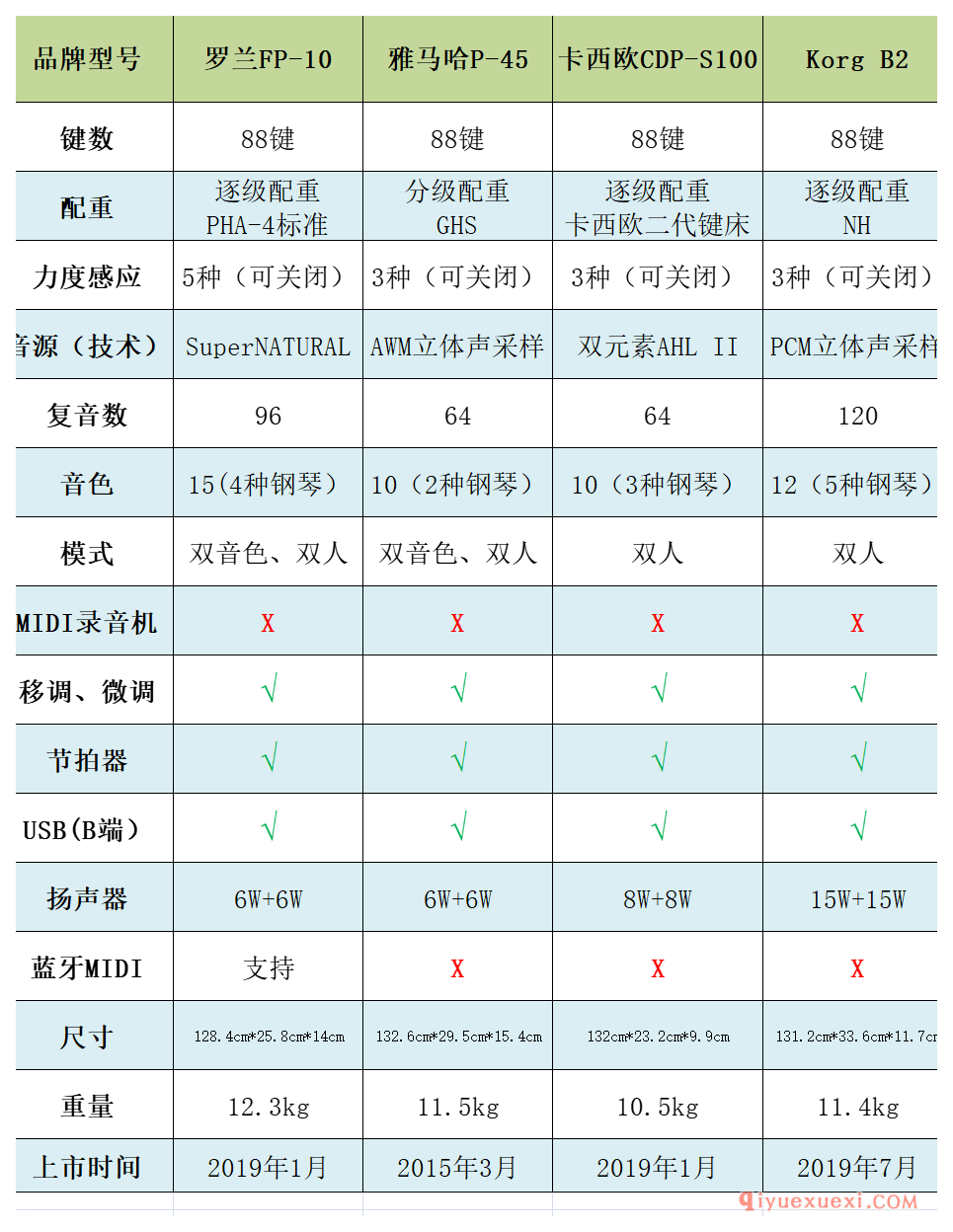 3000元内优选入门级电钢琴推荐