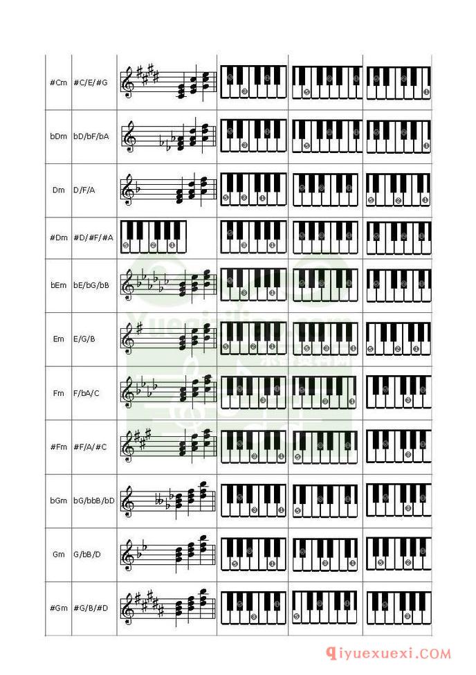电子琴上的和弦弹法&常用和弦列表