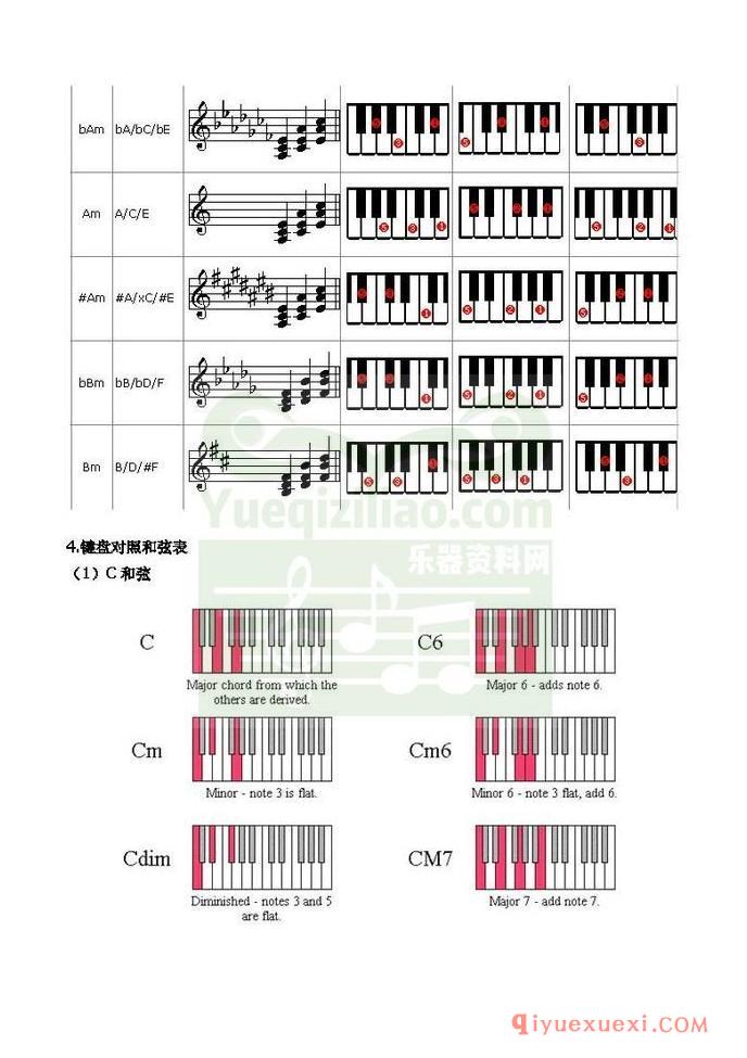 电子琴上的和弦弹法&常用和弦列表