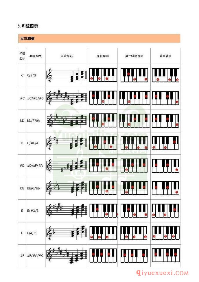 电子琴上的和弦弹法&常用和弦列表