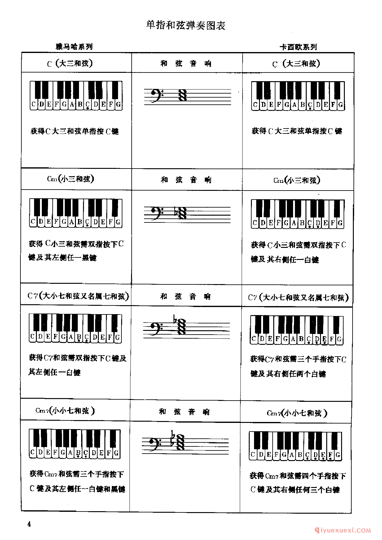 老版电子琴单指和弦弹奏图表