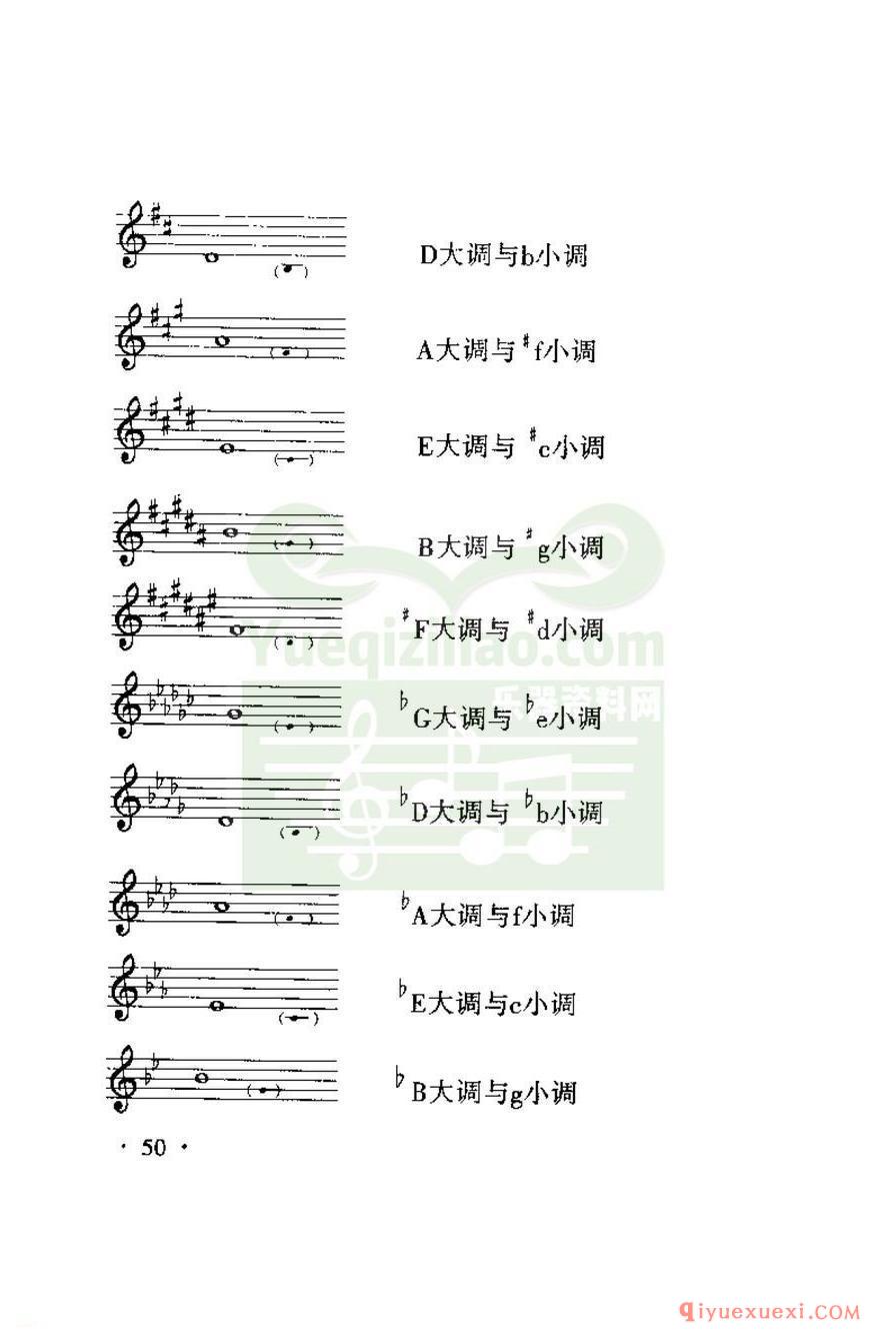 电子琴音阶、音程、和弦教学