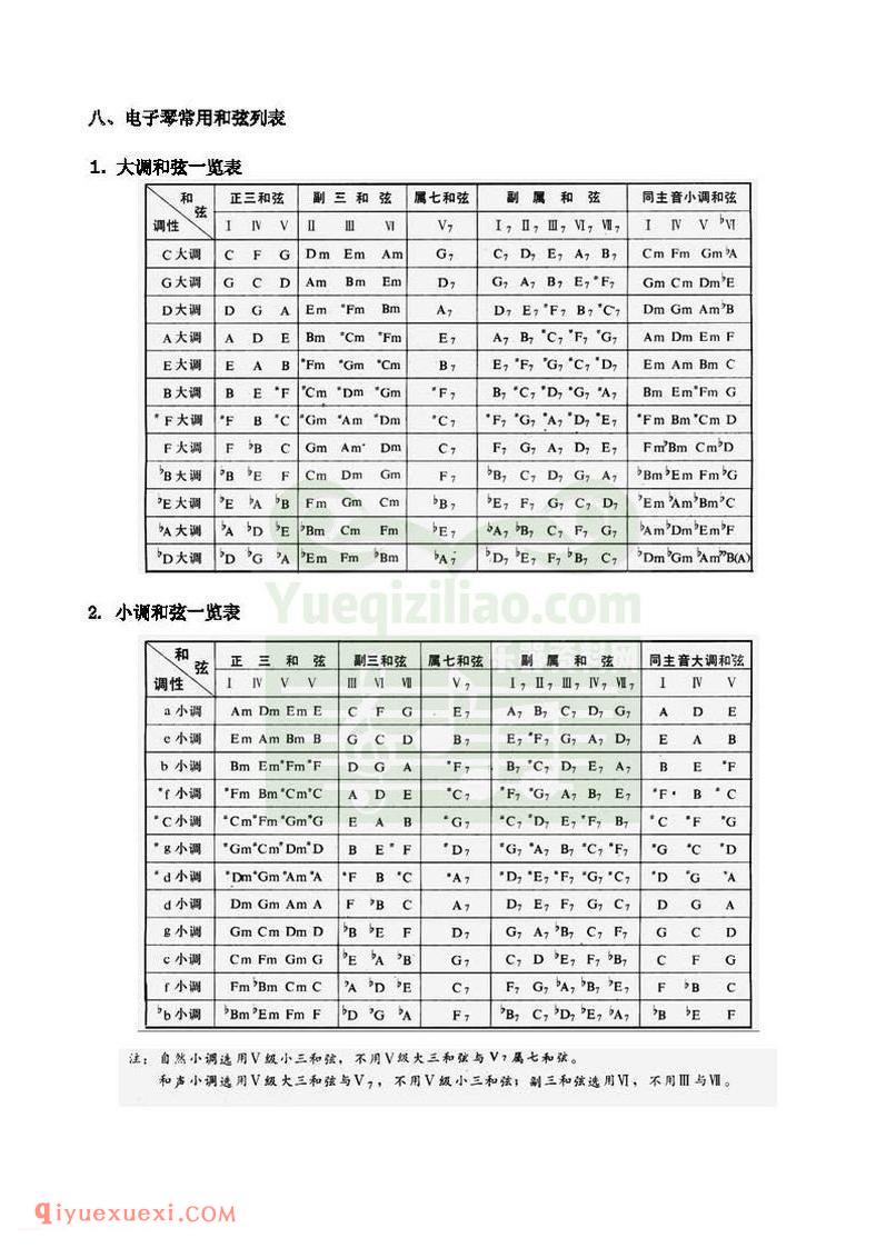 电子琴上的和弦弹法与常用和弦列表