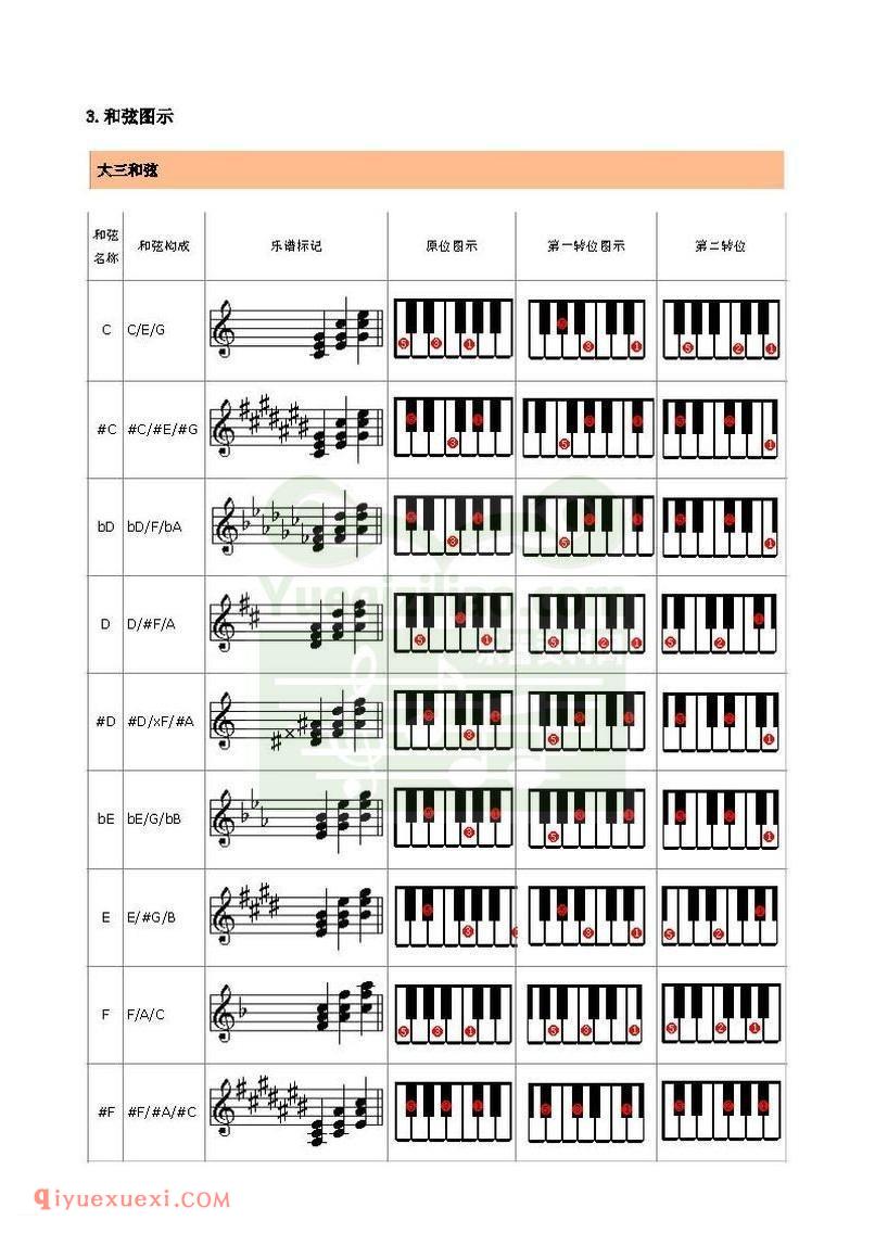 电子琴上的和弦弹法与常用和弦列表