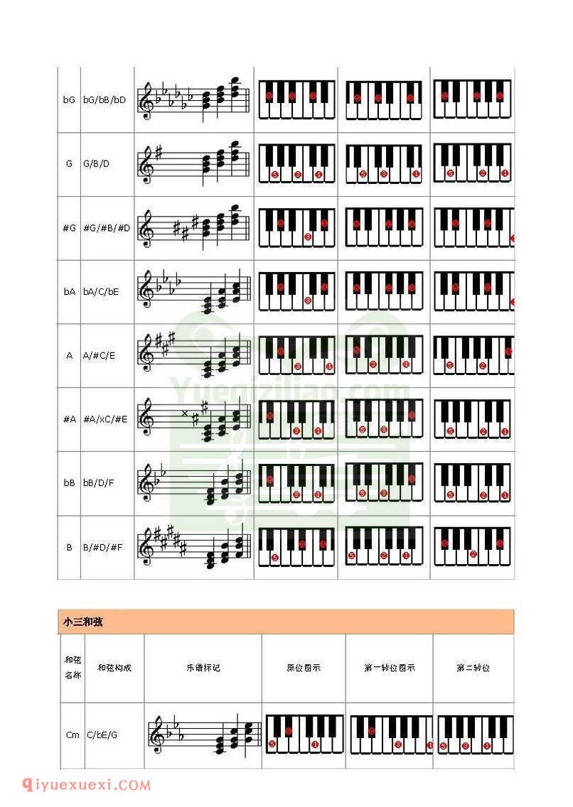 电子琴上的和弦弹法与常用和弦列表