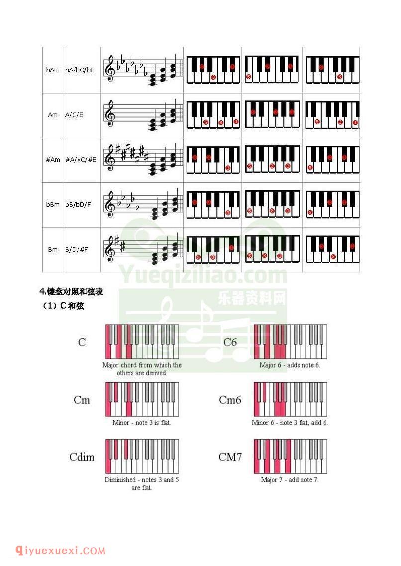 电子琴上的和弦弹法与常用和弦列表