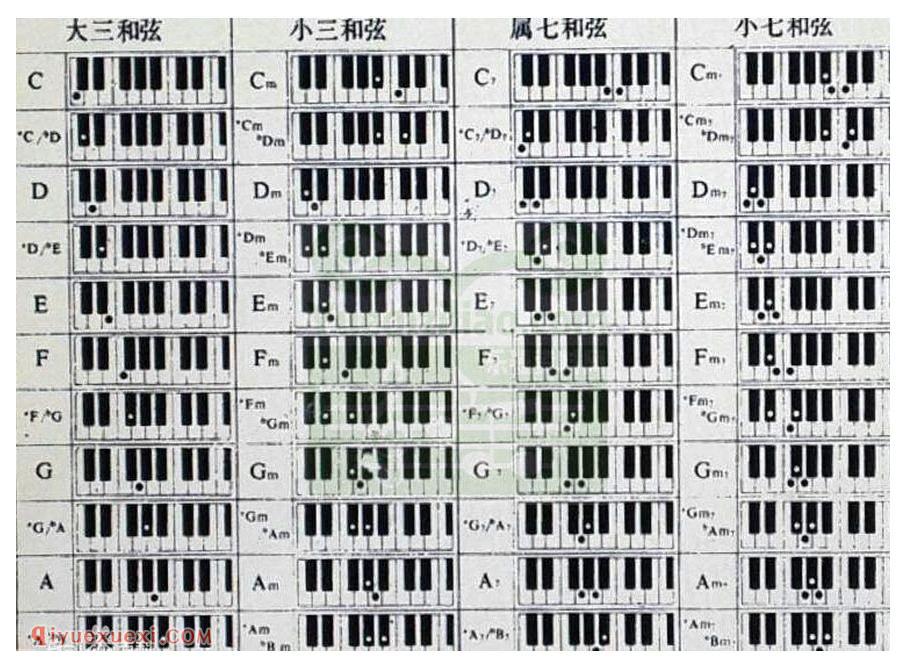 电子琴单指和弦表