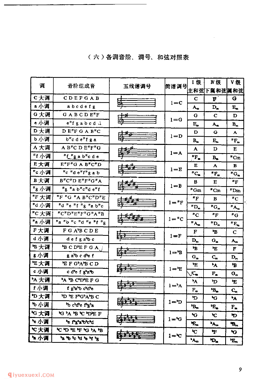 电子琴和弦的知识教学