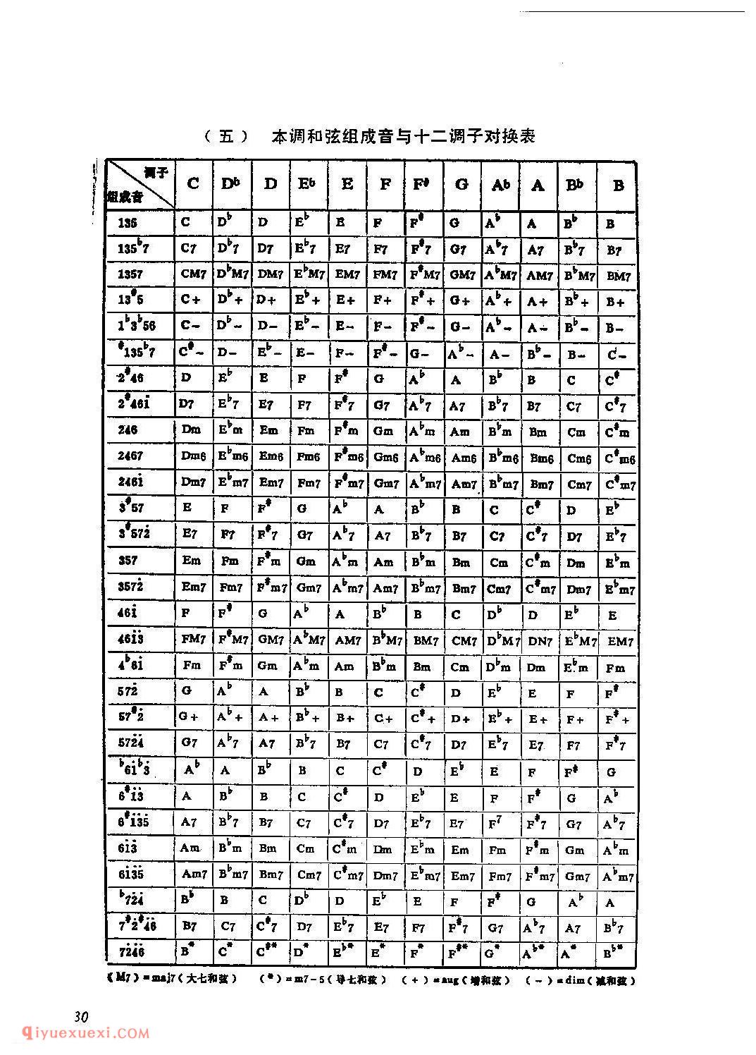 电子琴和弦指法教学